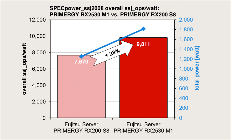 Серверы для бизнеса: энергоэффективность имеет значение - 5 Серверы для бизнеса: энергоэффективность имеет значение - 5