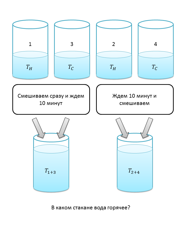 Задача про четыре стакана - 1