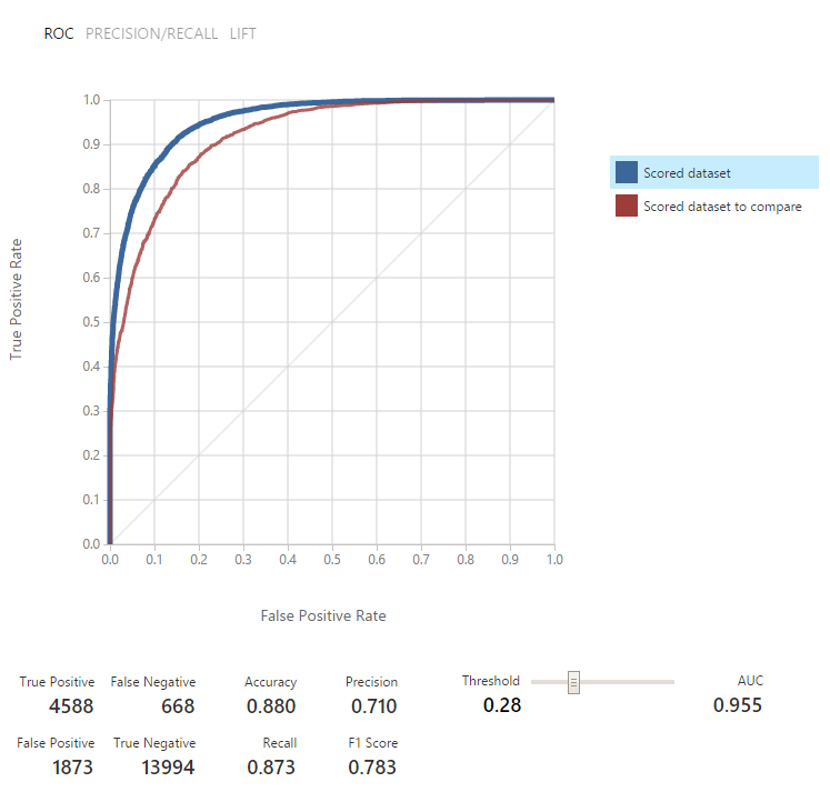 antifraud evaluate model