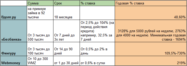 Сравнение ставок в p2p-сервисах