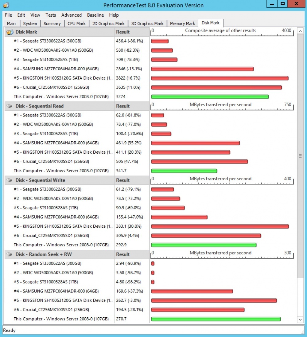 Обновленные Windows VPS от Infobox с тройной репликацией данных и Enterprise SSD–кешированием. Тестируем производительность диска - 2