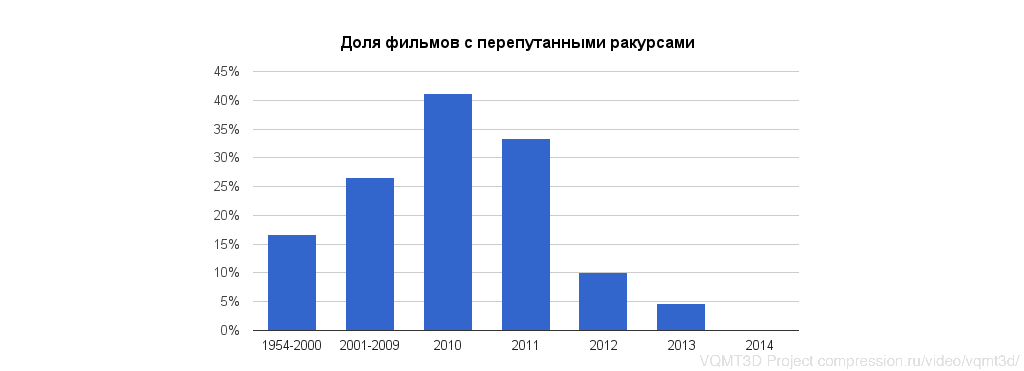 Почему от 3D болит голова - Часть 3 Перепутанные ракурсы - 7 Почему от 3D болит голова - Часть 3 Перепутанные ракурсы - 7