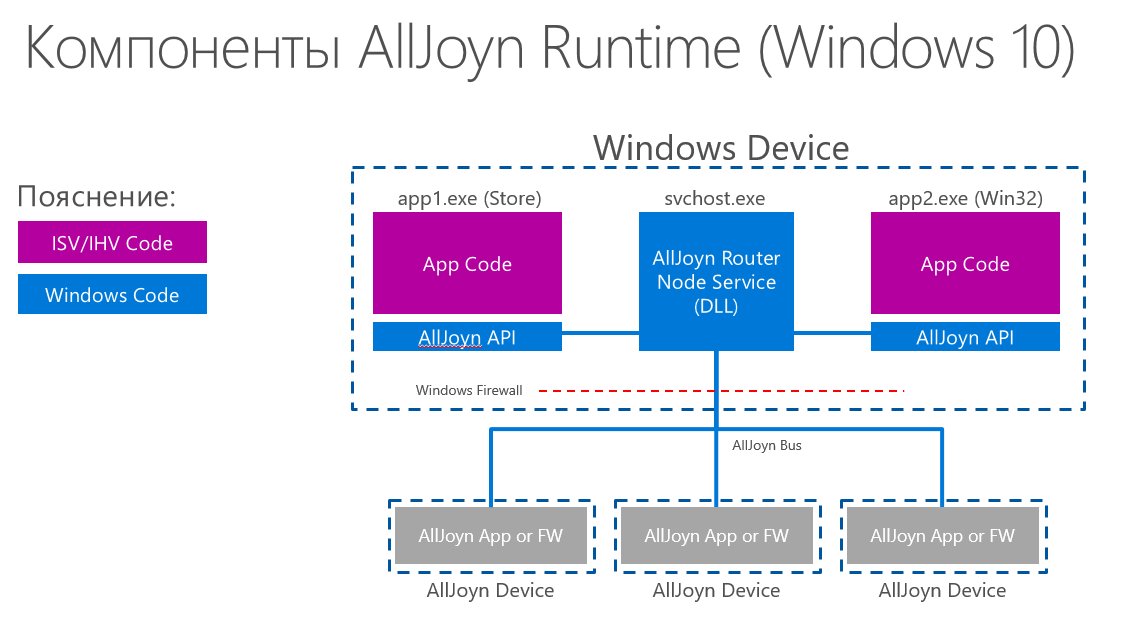 По следам WinHEC (Hardware Engineering Conference) 2015 — Windows 10, IoT, AllJoyn, облака и многое другое - 4