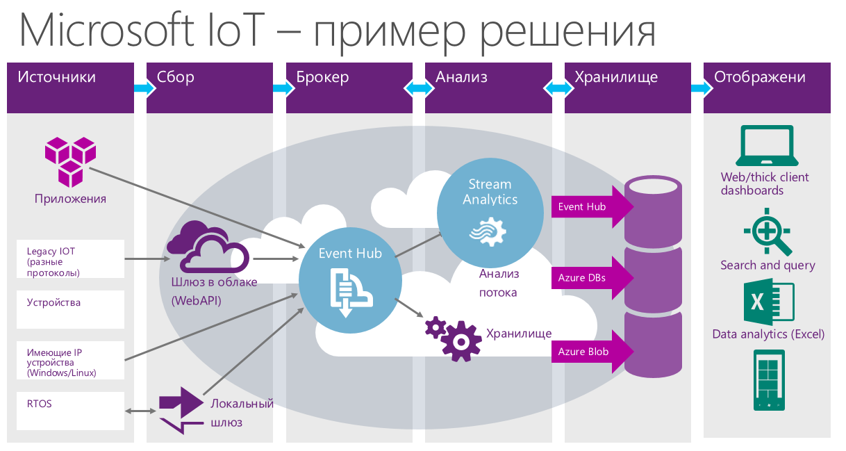 По следам WinHEC (Hardware Engineering Conference) 2015 — Windows 10, IoT, AllJoyn, облака и многое другое - 6