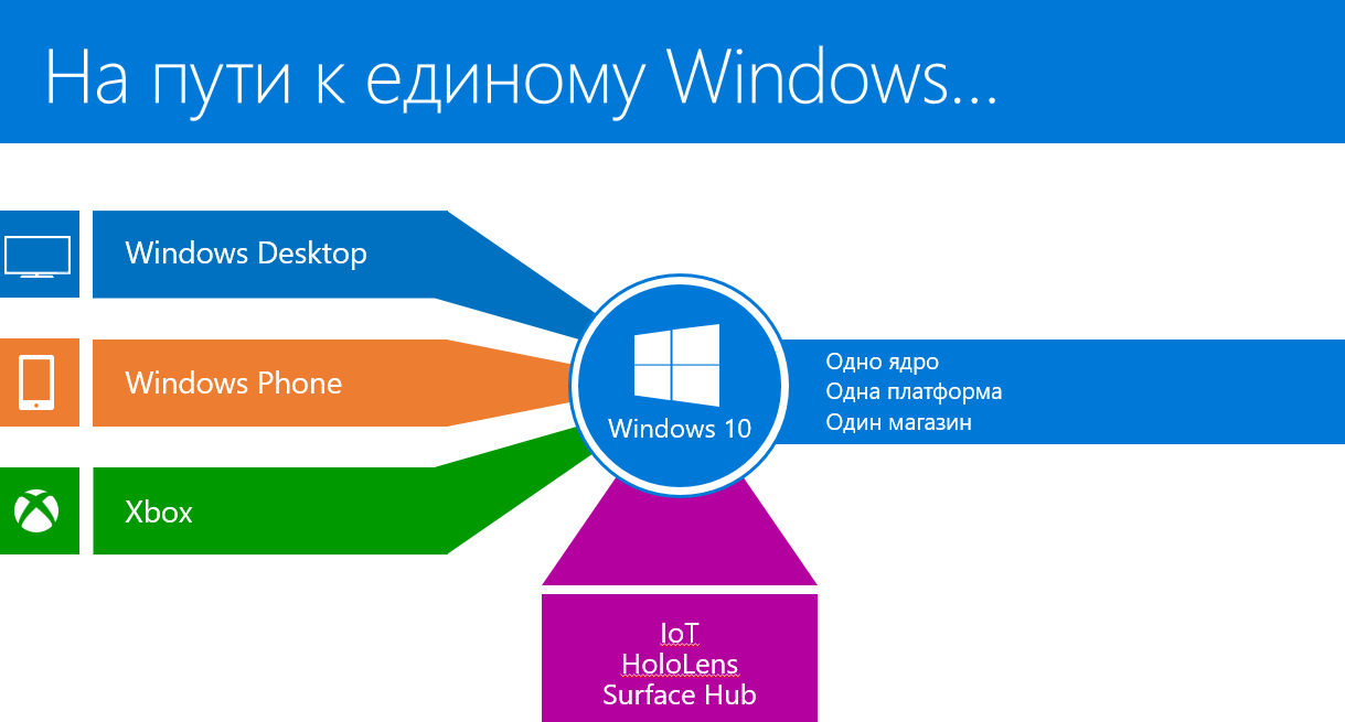 По следам WinHEC (Hardware Engineering Conference) 2015 — Windows 10, IoT, AllJoyn, облака и многое другое - 1