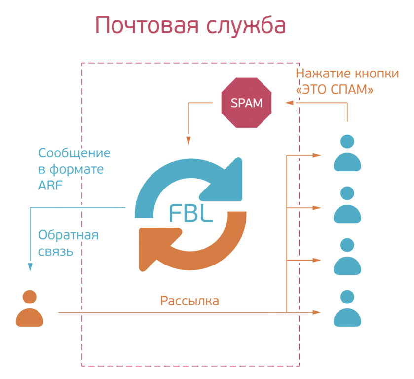 Снова о репутации, или как не стать посредником в рассылке спама - 5