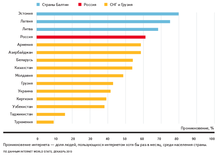 Яндекс: интернетом в России пользуются 72,3 миллиона человек - 2 image