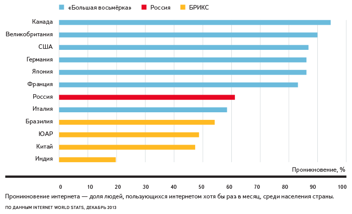 Яндекс: интернетом в России пользуются 72,3 миллиона человек - 3 image