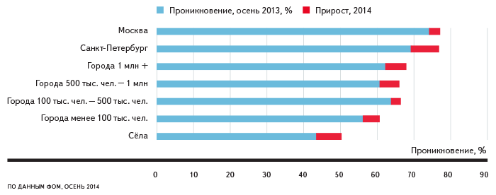 Яндекс: интернетом в России пользуются 72,3 миллиона человек - 4 image