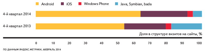 Яндекс: интернетом в России пользуются 72,3 миллиона человек - 5 image
