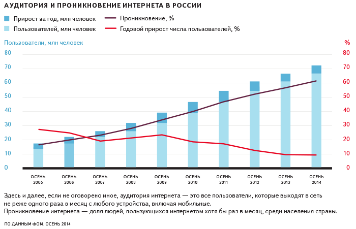 Яндекс: интернетом в России пользуются 72,3 миллиона человек - 1 image