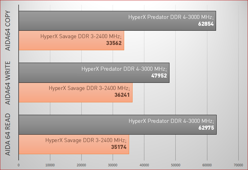 DDR3 vs. DDR4. HyperX Savage vs HyperX Predator - 11