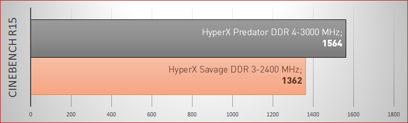 DDR3 vs. DDR4. HyperX Savage vs HyperX Predator - 12