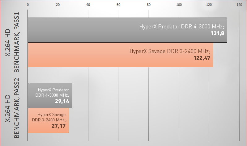 DDR3 vs. DDR4. HyperX Savage vs HyperX Predator - 13