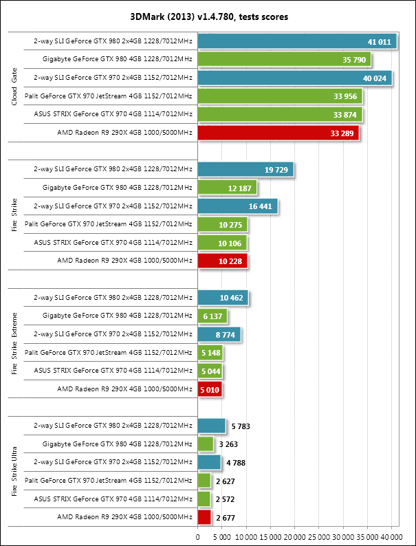 NVIDIA GTX970 — практика ущербности, часть 1 - 7