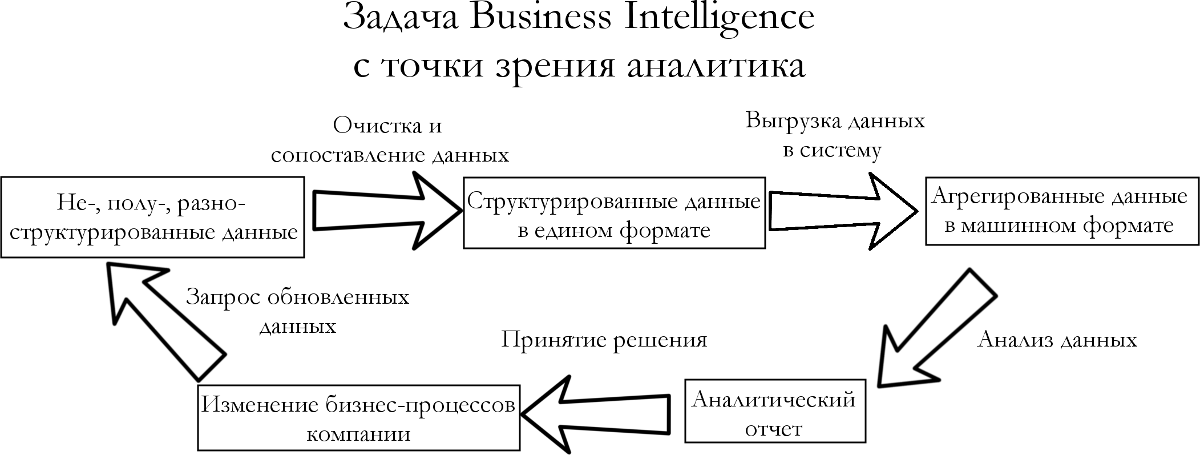 Что такое Business Intelligence - 4
