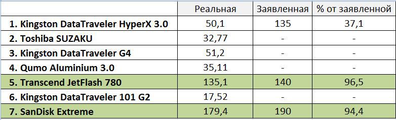 «Другой» взгляд на выбор новой флешки - 42