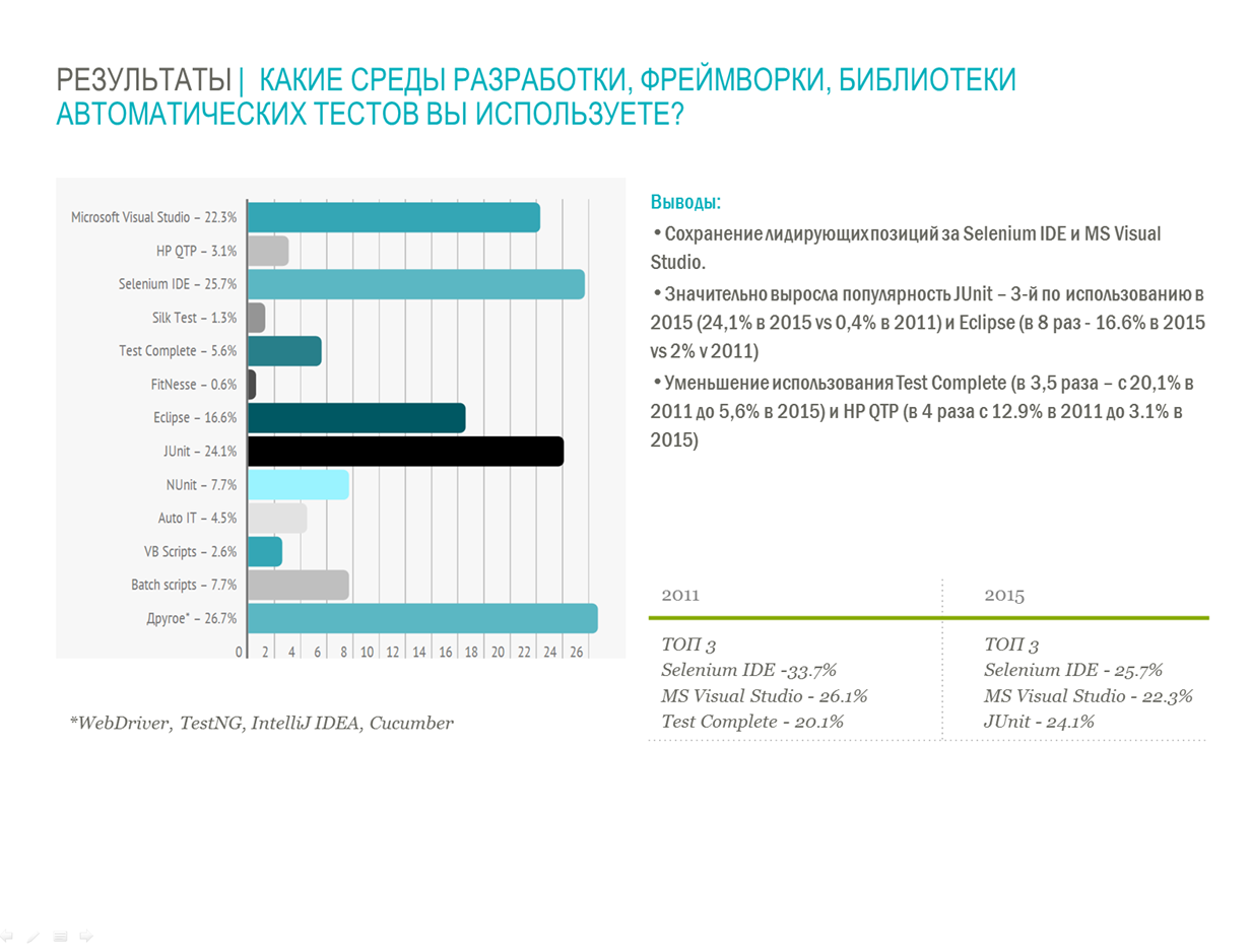 Результаты опроса по автоматизированному тестированию: 620 ответов - 10