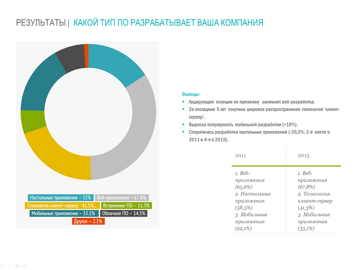 Результаты опроса по автоматизированному тестированию: 620 ответов - 2