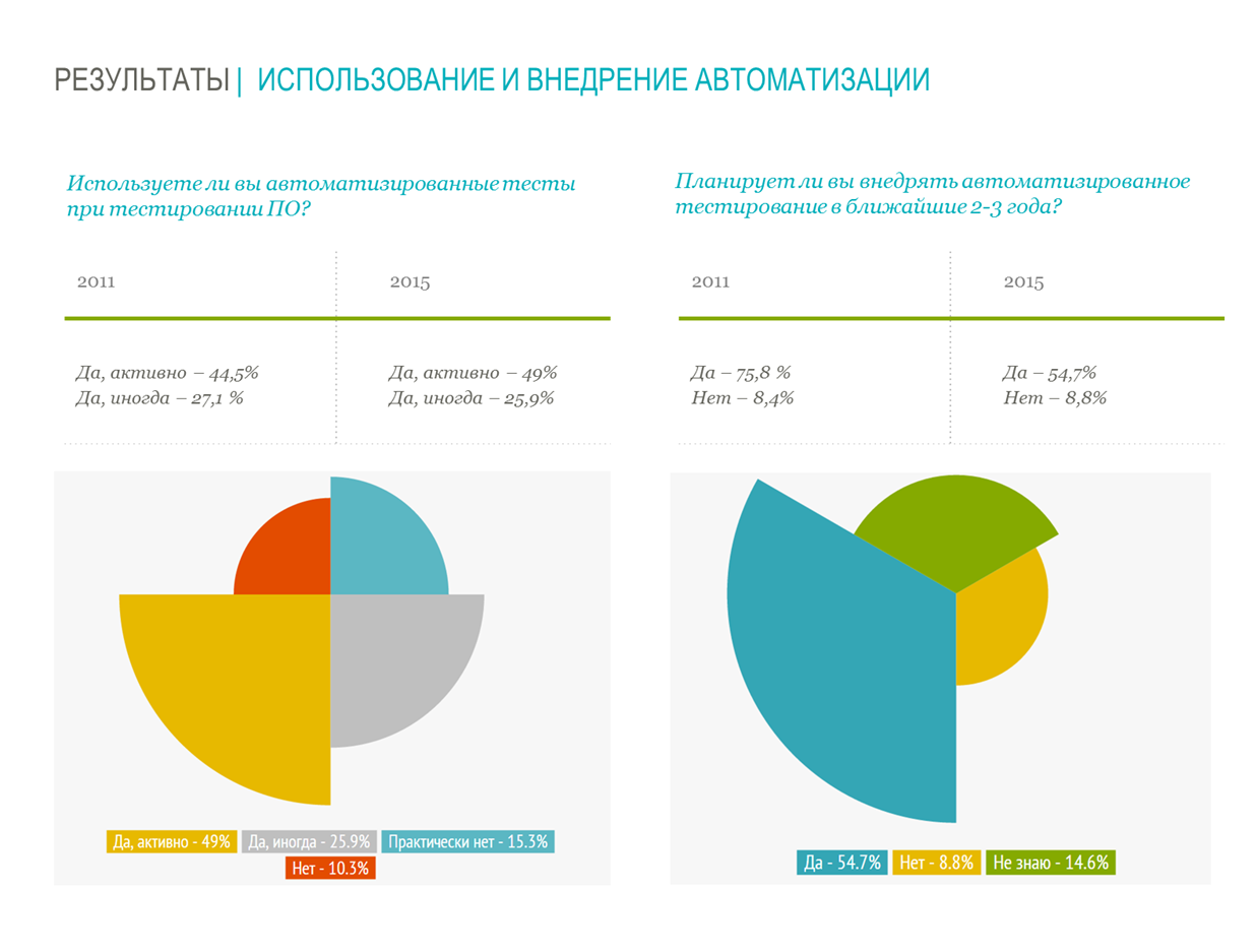 Результаты опроса по автоматизированному тестированию: 620 ответов - 3