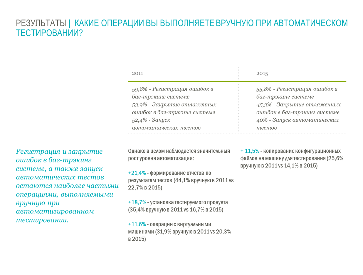 Результаты опроса по автоматизированному тестированию: 620 ответов - 5