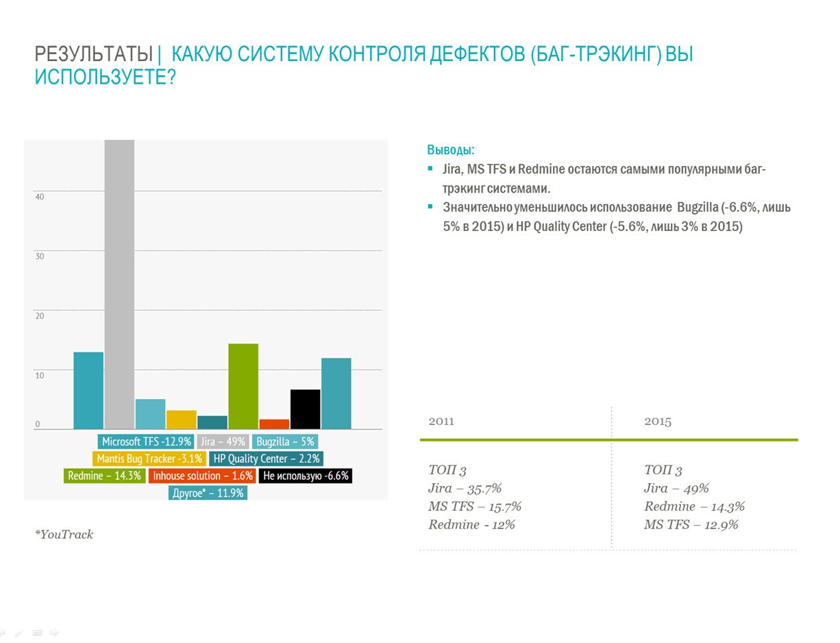 Результаты опроса по автоматизированному тестированию: 620 ответов - 7