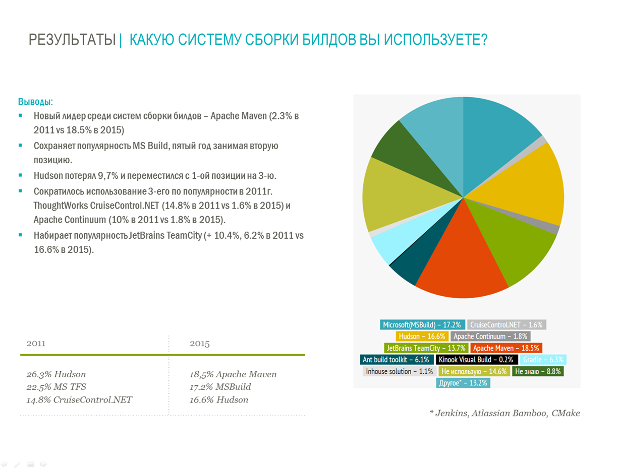 Результаты опроса по автоматизированному тестированию: 620 ответов - 8