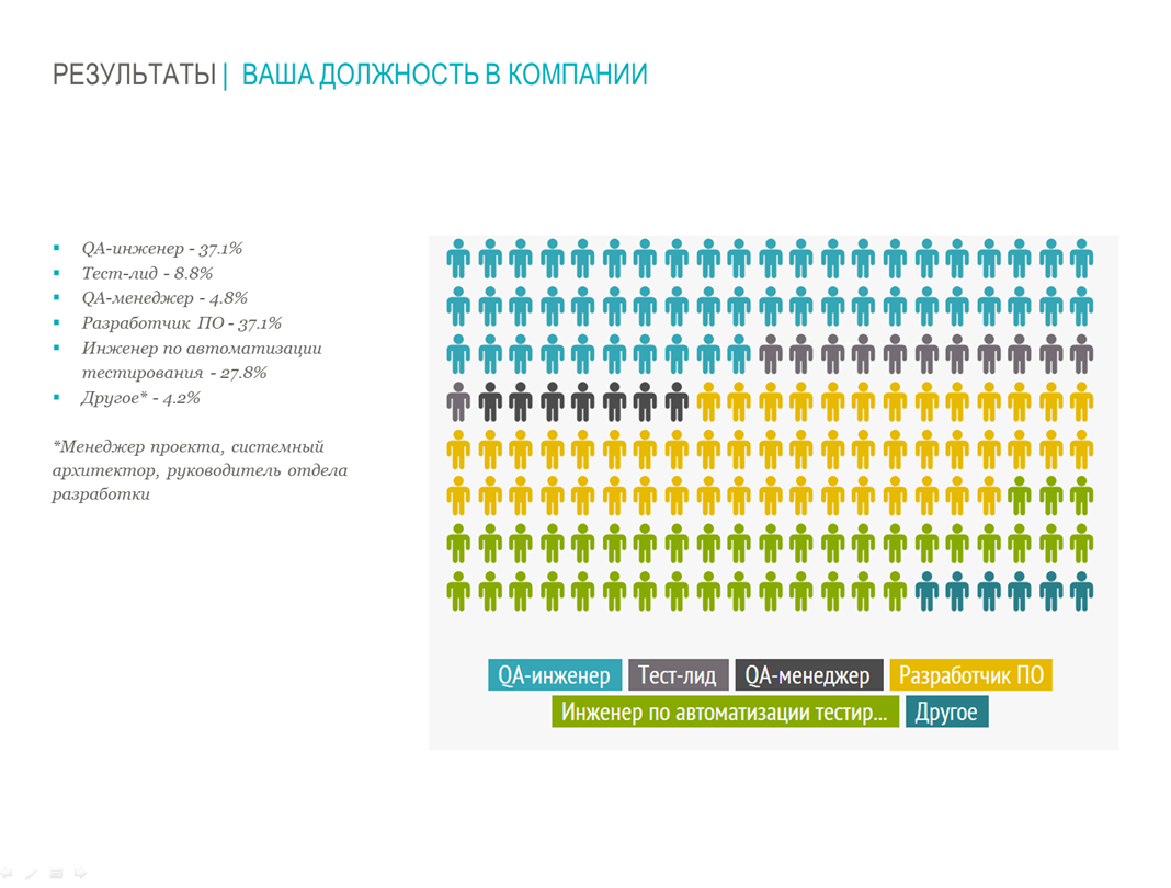 Результаты опроса по автоматизированному тестированию: 620 ответов - 1