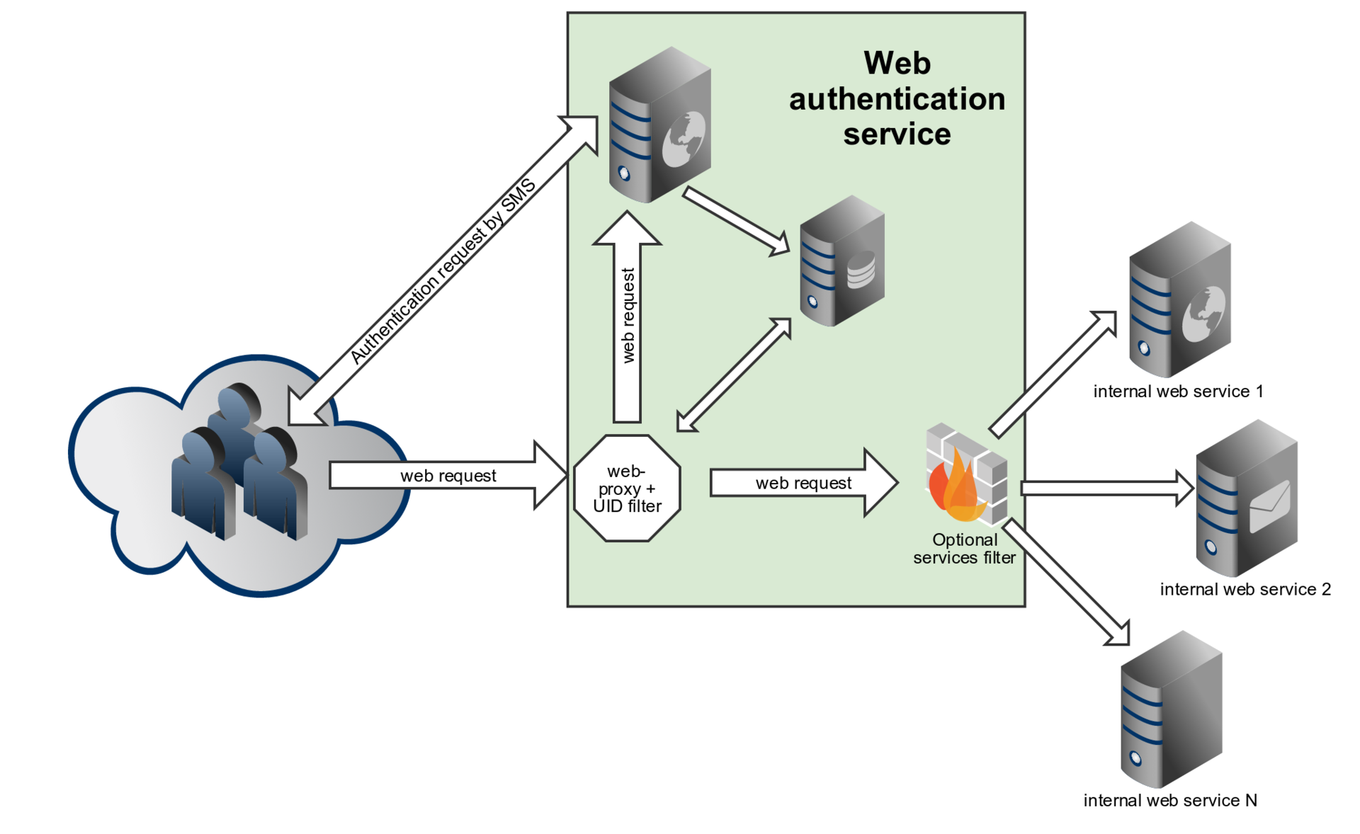 Сервисная авторизация. Схема двухфакторной аутентификации. Подсистема аутентификации. Архитектура web сервиса. Авторизация в системе.