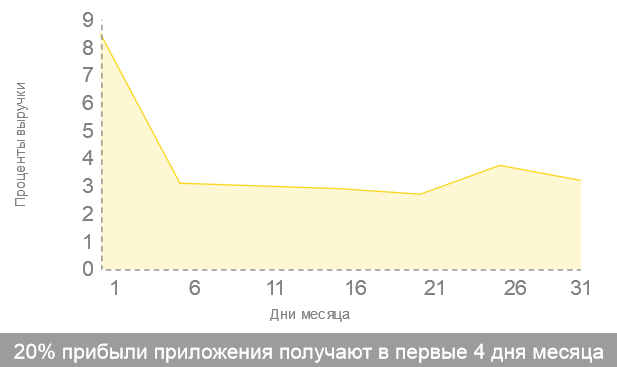 Как узнать, заработает ли ваша игра миллион долларов - 2 игры маркетологи