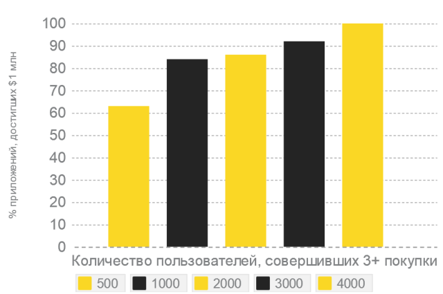 Как узнать, заработает ли ваша игра миллион долларов - 1 Игры маркетологи