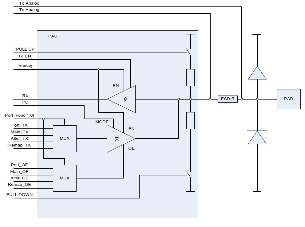 Переходим с STM32 на российский микроконтроллер К1986ВЕ92QI. Настройка проекта в keil и мигание светодиодом - 18