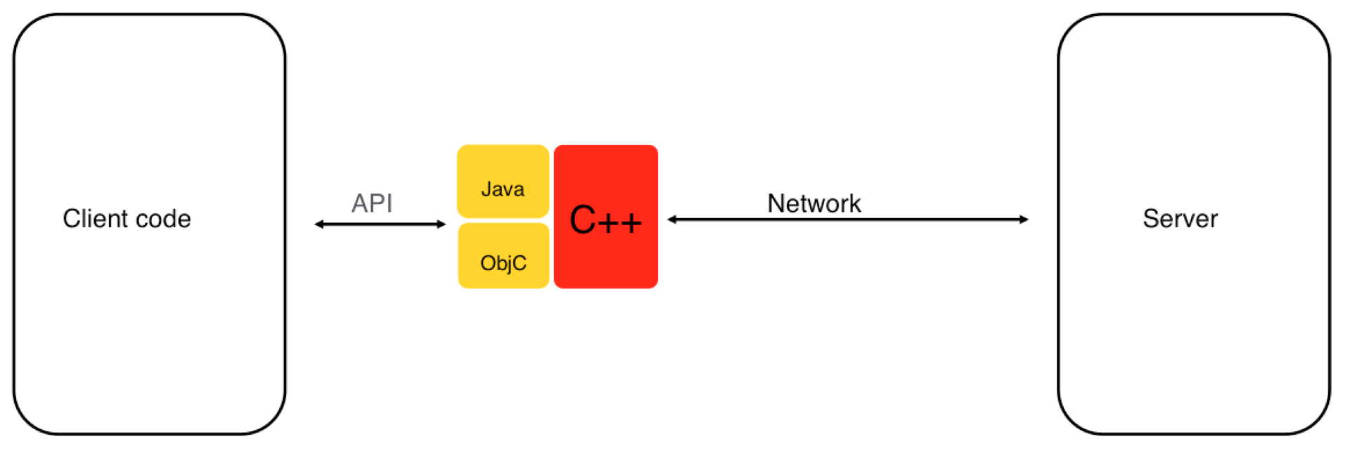 DataSync API от Яндекс.Диска: облако для приложений и структурированных данных - 2