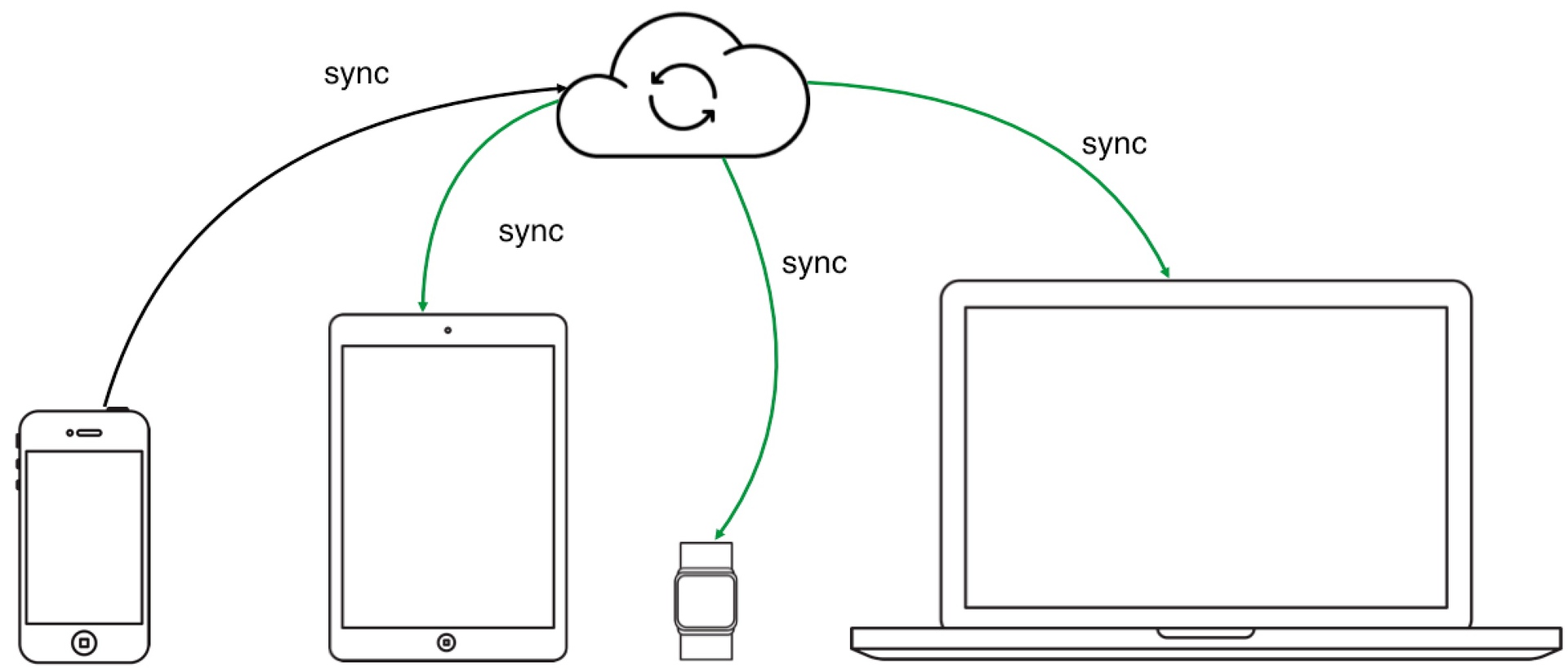 DataSync API от Яндекс.Диска: облако для приложений и структурированных данных - 1