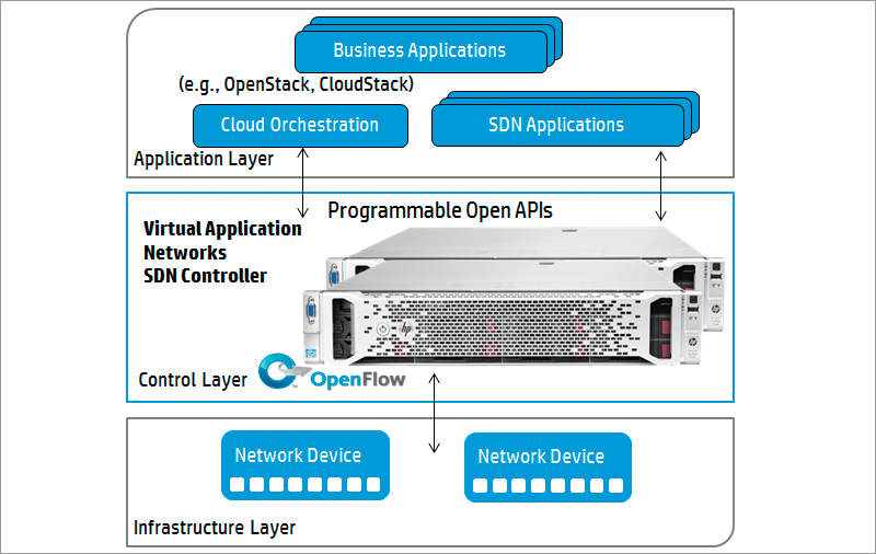 SDN: альтернатива или дополнение к традиционным сетям? - 3