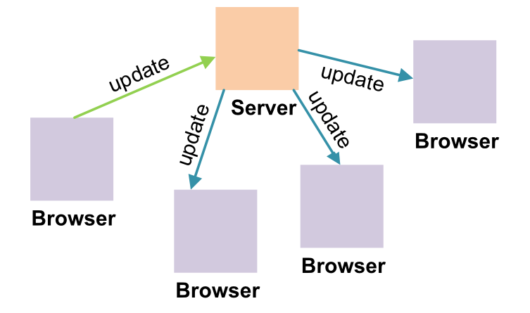 Почему одного AJAX недостаточно: протокол WAMP - 2 image