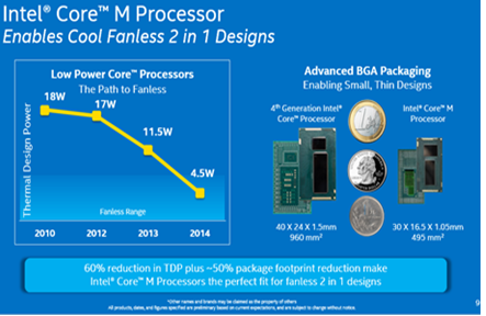 Процессор Intel Core M - 2