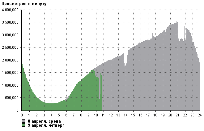 «ВКонтакте» был частично недоступен 80 минут - 2 «ВКонтакте» был частично недоступен 80 минут - 2