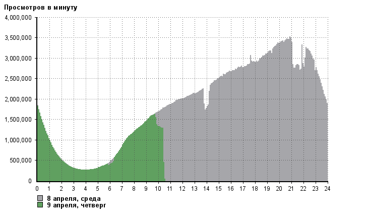 «ВКонтакте» был частично недоступен 80 минут - 1 «ВКонтакте» был частично недоступен 80 минут - 1