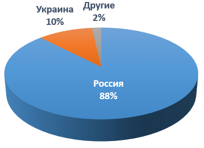 Злоумышленники используют комплексное вредоносное ПО для атак на российский бизнес - 4