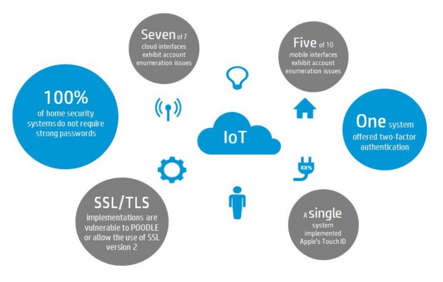 HP и Symantec вскрыли тотальную незащищённость устройств для умных домов - 2