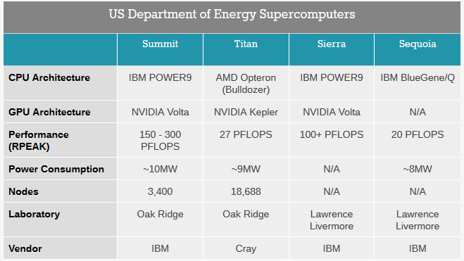 Intel построит суперкомпьютеры для Министерства энергетики США - 2 Aurora