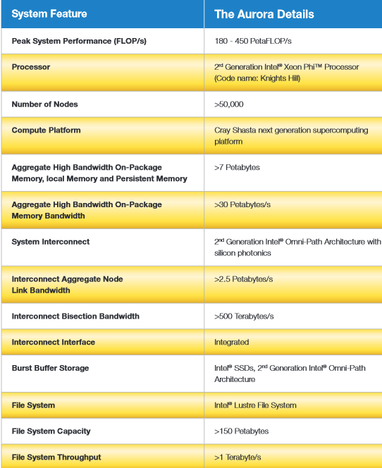 Intel построит суперкомпьютеры для Министерства энергетики США - 1 Aurora