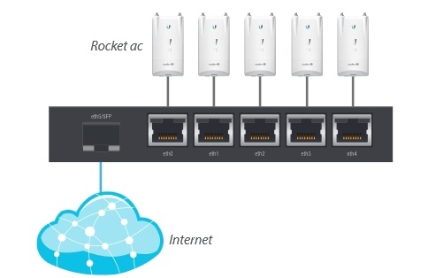 Ubiquiti EdgeRouter X - 3