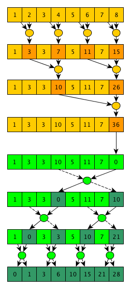 Параллельное программирование с CUDA. Часть 3: Фундаментальные алгоритмы GPU: свертка (reduce), сканирование (scan) и гистограмма (histogram) - 6