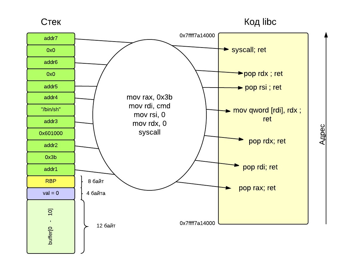 Return oriented programming. Собираем exploit по кусочкам - 2