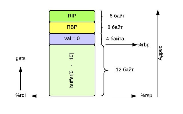 Return oriented programming. Собираем exploit по кусочкам - 1