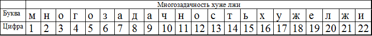 Конспект выходного дня: Миф о многозадачности - 6 table1