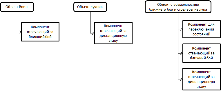 Приемы при проектировании архитектуры игр - 2