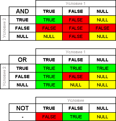 Таблица true false. True false null таблица. Null SQL. True false SQL Тип данных. Равенство null SQL.